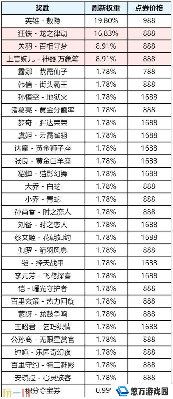 王者荣耀5月月度福利礼册将开启！惊喜折扣奖池更新！