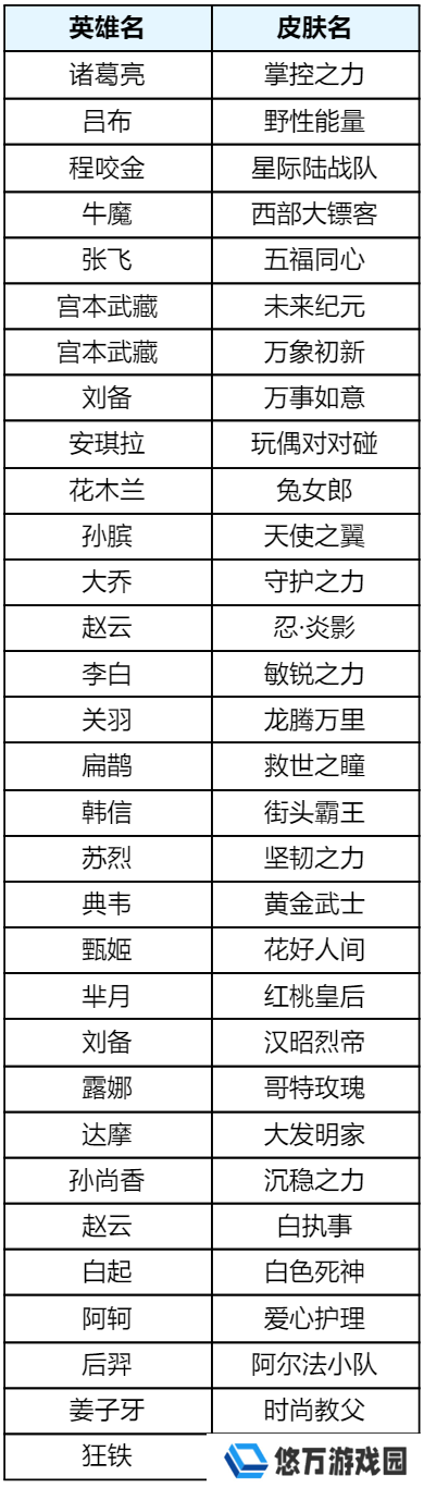 王者荣耀5月月度福利礼册将开启！惊喜折扣奖池更新！