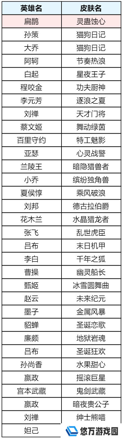 王者荣耀5月月度福利礼册将开启！惊喜折扣奖池更新！