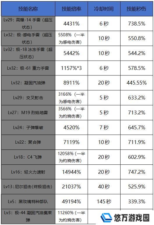 直接抄作业，深入研究弹药技能加点