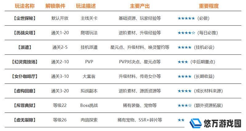 时隙小课堂 »» 新手首日开荒指南：解锁全玩法，拒绝走弯路！